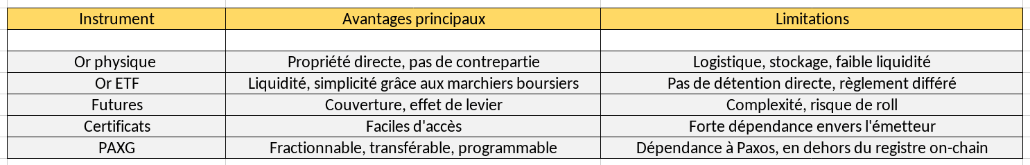 Comparison table (instrument, main advantages, limitations)