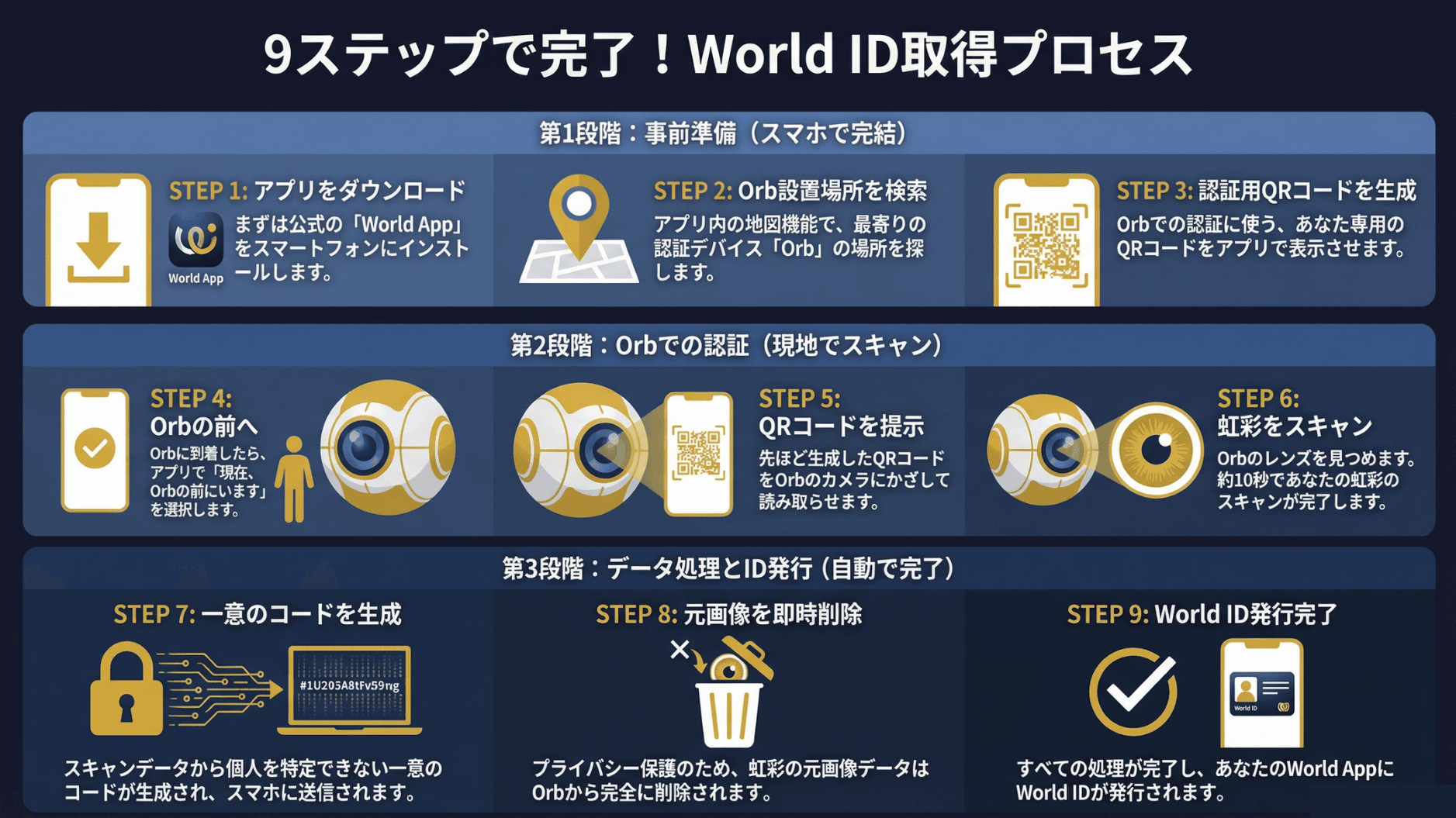 World ID Acquisition Process